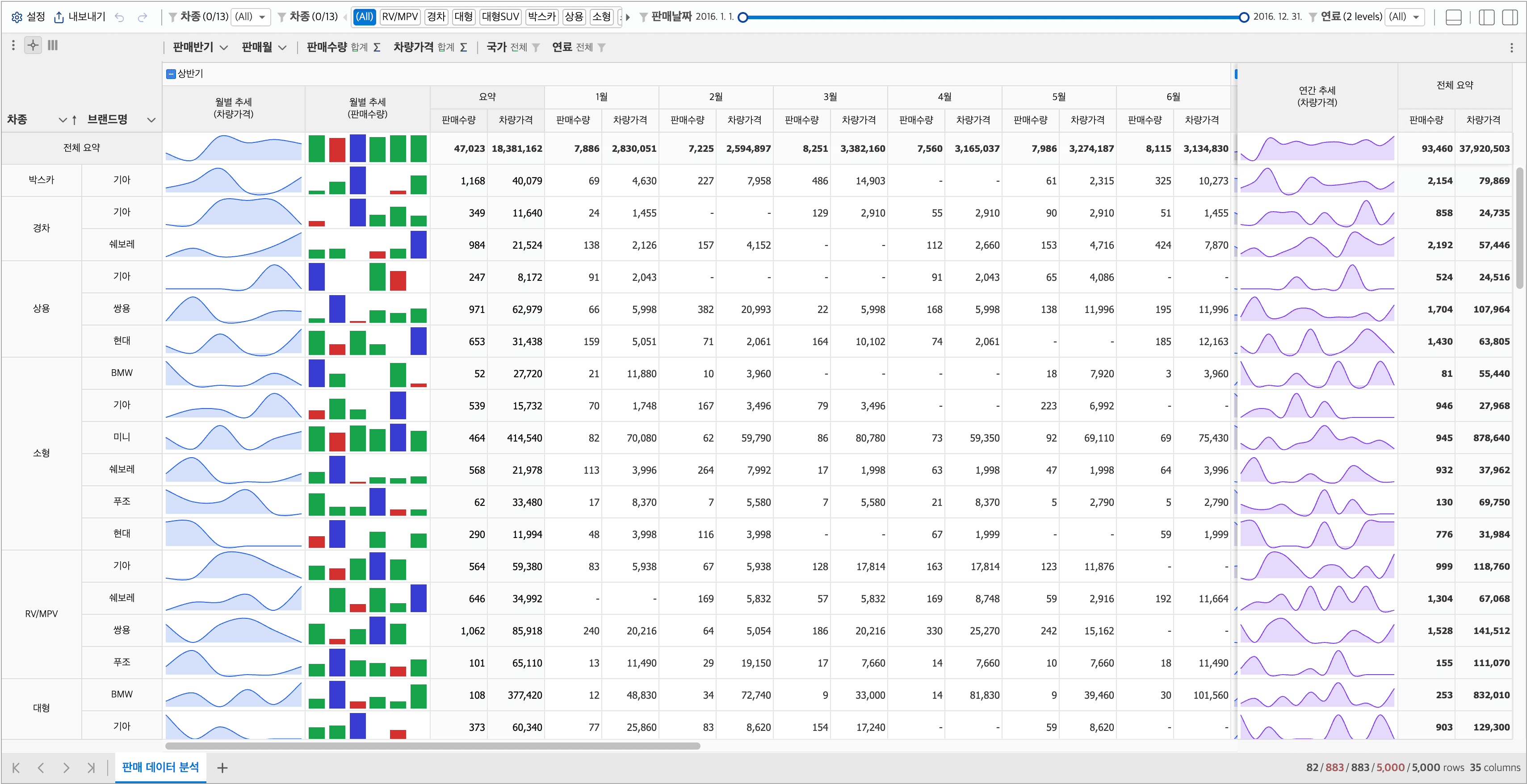 sparkline·sparkbar 렌더러 Trend 열이 보이는 피벗 화면